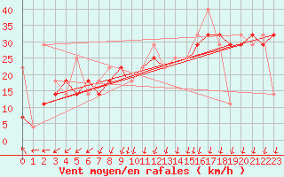 Courbe de la force du vent pour Svolvaer / Helle