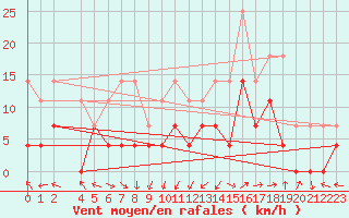 Courbe de la force du vent pour Joseni