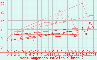 Courbe de la force du vent pour Werl