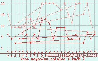 Courbe de la force du vent pour Flhli