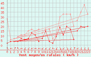 Courbe de la force du vent pour Crap Masegn