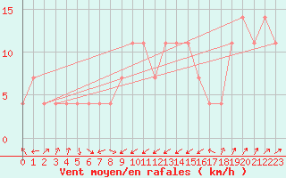 Courbe de la force du vent pour Ranshofen