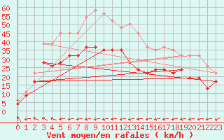 Courbe de la force du vent pour Manston (UK)