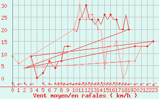 Courbe de la force du vent pour Farnborough