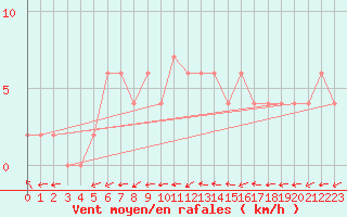 Courbe de la force du vent pour Mersin