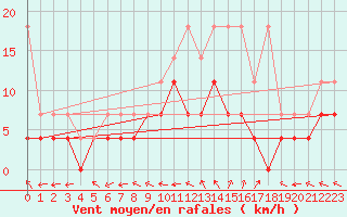 Courbe de la force du vent pour Heino Aws