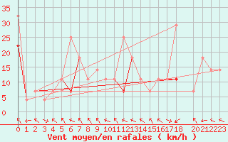 Courbe de la force du vent pour Kvamskogen-Jonshogdi 