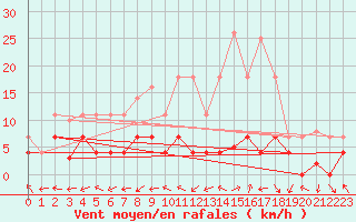 Courbe de la force du vent pour Talavera de la Reina