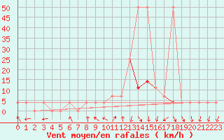 Courbe de la force du vent pour Feldkirchen