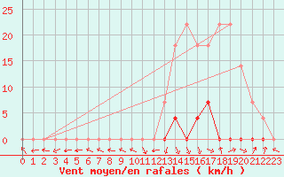 Courbe de la force du vent pour Guiratinga