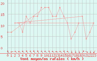 Courbe de la force du vent pour Wien / Hohe Warte