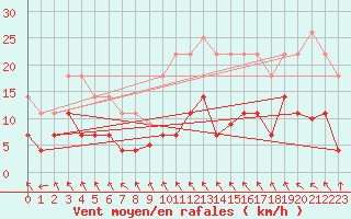 Courbe de la force du vent pour Zaragoza-Valdespartera