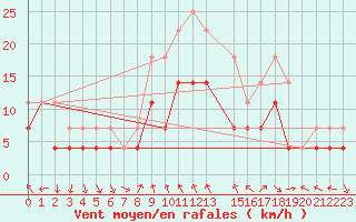 Courbe de la force du vent pour Haukelisaeter Broyt