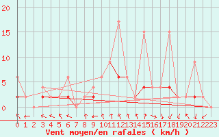 Courbe de la force du vent pour Mugla