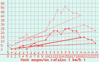 Courbe de la force du vent pour Valdepeas