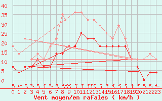 Courbe de la force du vent pour Leknes