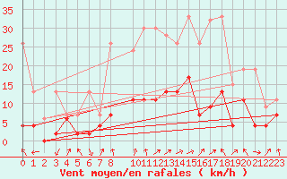 Courbe de la force du vent pour Marsens