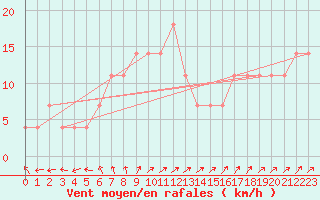 Courbe de la force du vent pour Hirschenkogel