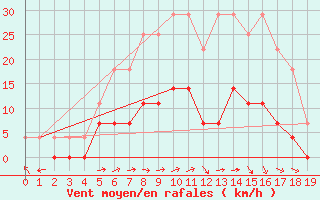 Courbe de la force du vent pour Ylinenjaervi