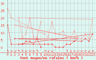 Courbe de la force du vent pour Monte Rosa