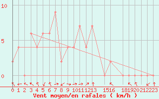Courbe de la force du vent pour Sakon Nakhon