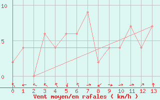 Courbe de la force du vent pour Sakon Nakhon