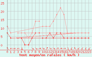 Courbe de la force du vent pour Fredrika