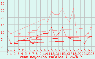 Courbe de la force du vent pour Mosen