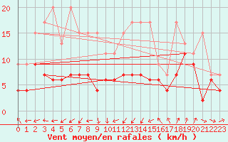 Courbe de la force du vent pour Gttingen