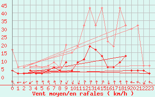 Courbe de la force du vent pour Vals