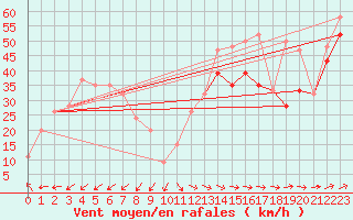 Courbe de la force du vent pour Great Dun Fell