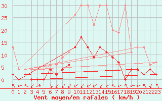 Courbe de la force du vent pour Aadorf / Tnikon
