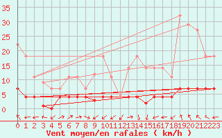 Courbe de la force du vent pour Albacete