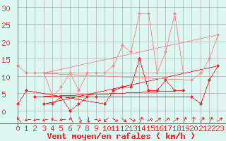 Courbe de la force du vent pour Ble - Binningen (Sw)