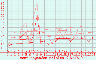 Courbe de la force du vent pour Outlook Pfra