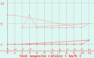 Courbe de la force du vent pour Ratece