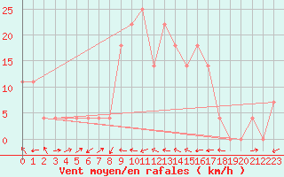 Courbe de la force du vent pour Radstadt