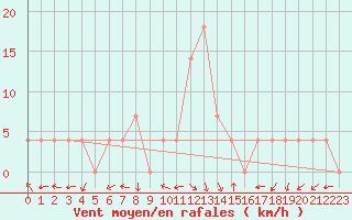 Courbe de la force du vent pour Feldkirchen