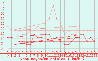 Courbe de la force du vent pour Laksfors