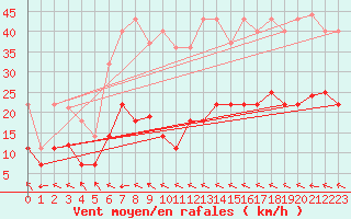 Courbe de la force du vent pour Cabo Peas