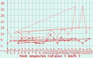 Courbe de la force du vent pour Meiringen