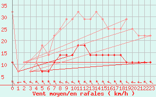 Courbe de la force du vent pour Vaslui