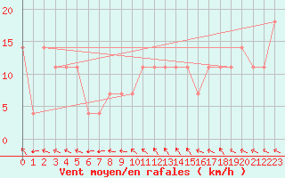 Courbe de la force du vent pour Veliko Gradiste