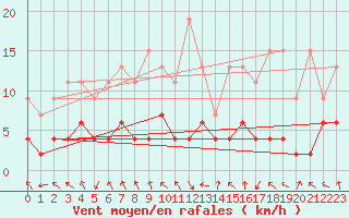 Courbe de la force du vent pour Montagnier, Bagnes