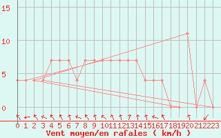 Courbe de la force du vent pour Pudasjrvi lentokentt