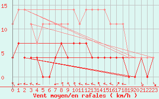 Courbe de la force du vent pour Tannas