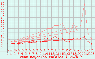 Courbe de la force du vent pour Magdeburg