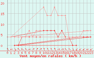 Courbe de la force du vent pour Krangede