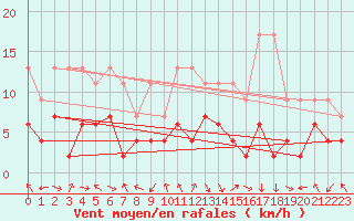 Courbe de la force du vent pour Mosen