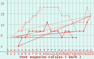 Courbe de la force du vent pour Pudasjrvi lentokentt